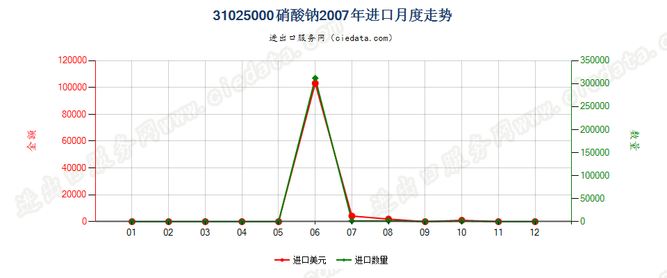 31025000硝酸钠进口2007年月度走势图