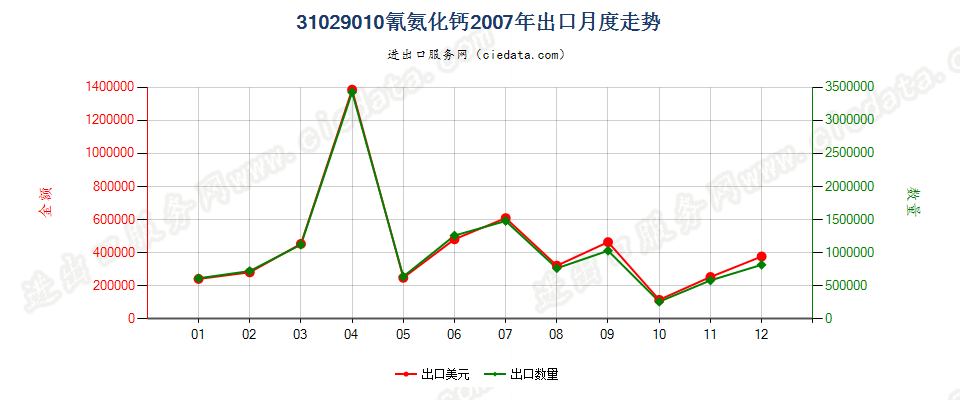 31029010氰氨化钙出口2007年月度走势图