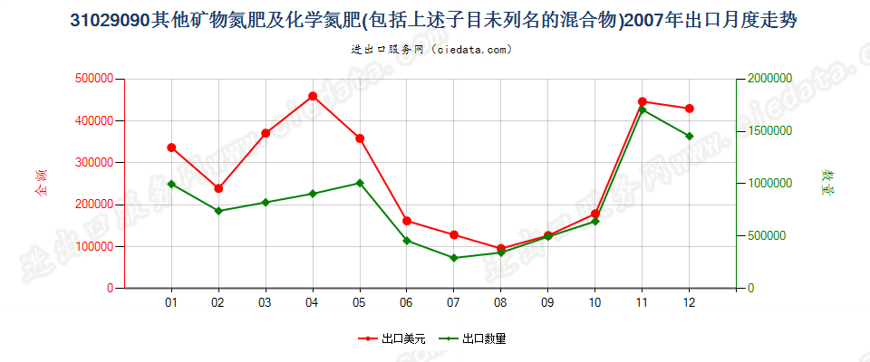 31029090其他矿物氮肥及化学氮肥，包括上述子目未列名的混合物出口2007年月度走势图