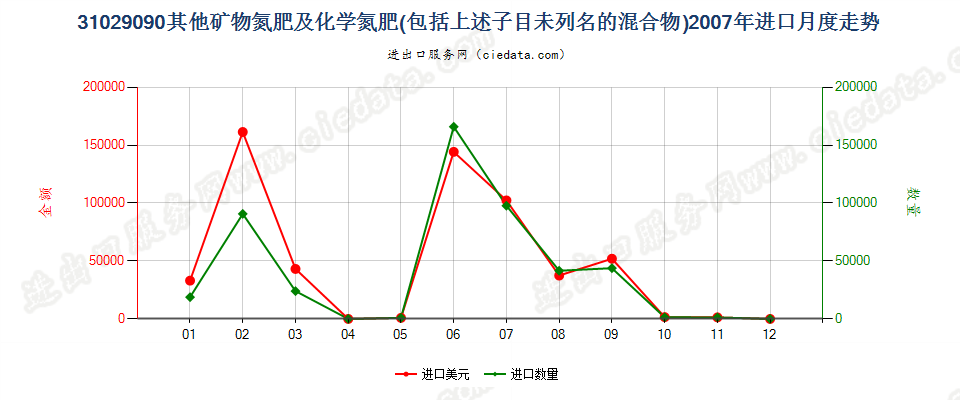 31029090其他矿物氮肥及化学氮肥，包括上述子目未列名的混合物进口2007年月度走势图