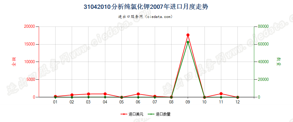 31042010(2014STOP)分析纯的氯化钾进口2007年月度走势图