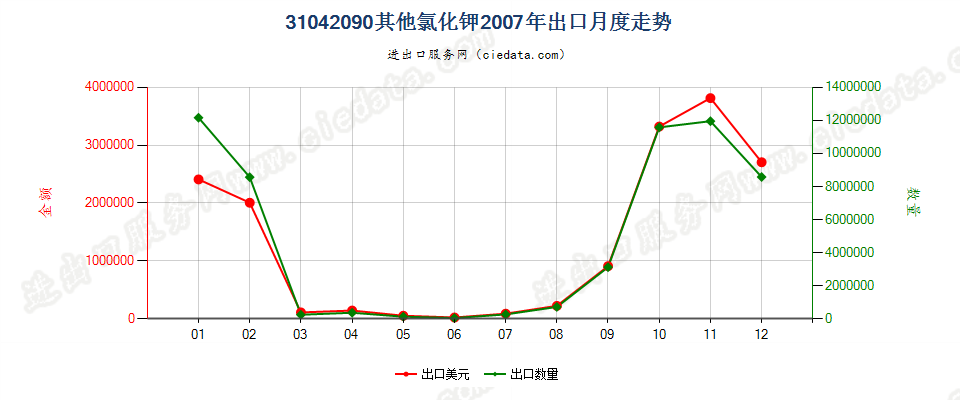 31042090其他氯化钾出口2007年月度走势图