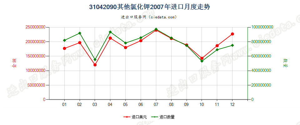 31042090其他氯化钾进口2007年月度走势图