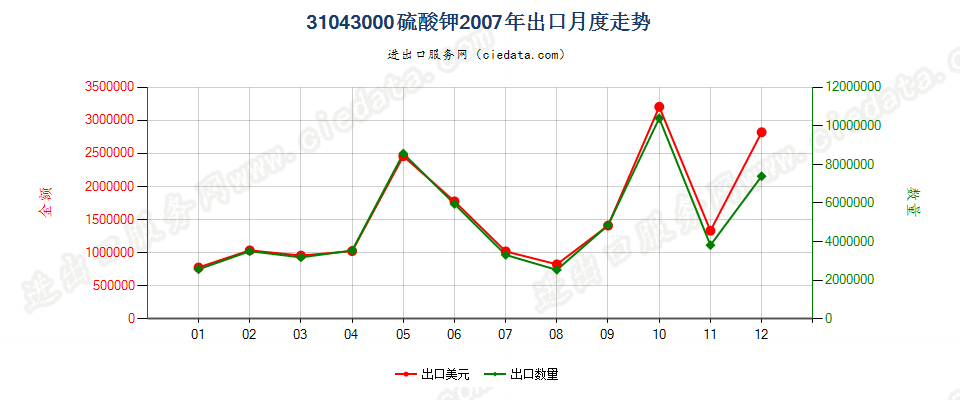 31043000硫酸钾出口2007年月度走势图