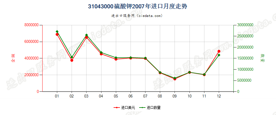 31043000硫酸钾进口2007年月度走势图