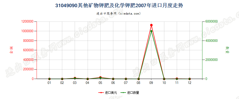 31049090其他矿物钾肥及化学钾肥进口2007年月度走势图