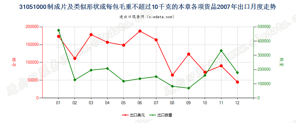 31051000制成片状等或每包毛重≤10kg的本章各项货品出口2007年月度走势图