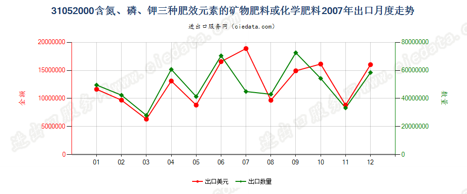 31052000含氮、磷、钾三种元素的矿物肥料或化学肥料出口2007年月度走势图