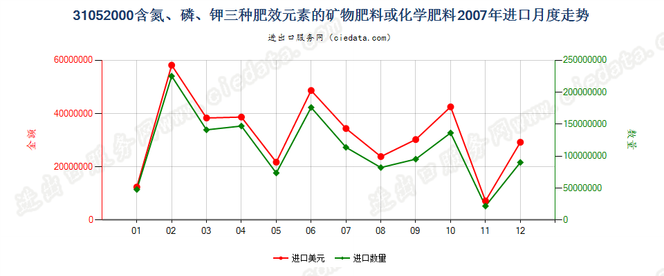 31052000含氮、磷、钾三种元素的矿物肥料或化学肥料进口2007年月度走势图