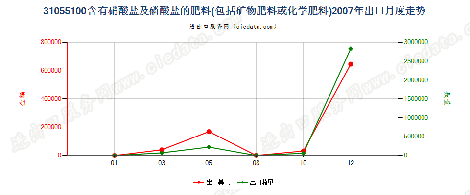 31055100含有硝酸盐及磷酸盐的矿物肥料或化学肥料出口2007年月度走势图