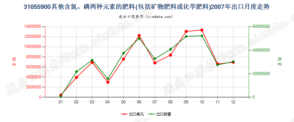 31055900其他含氮、磷两种元素的矿物肥料或化学肥料出口2007年月度走势图