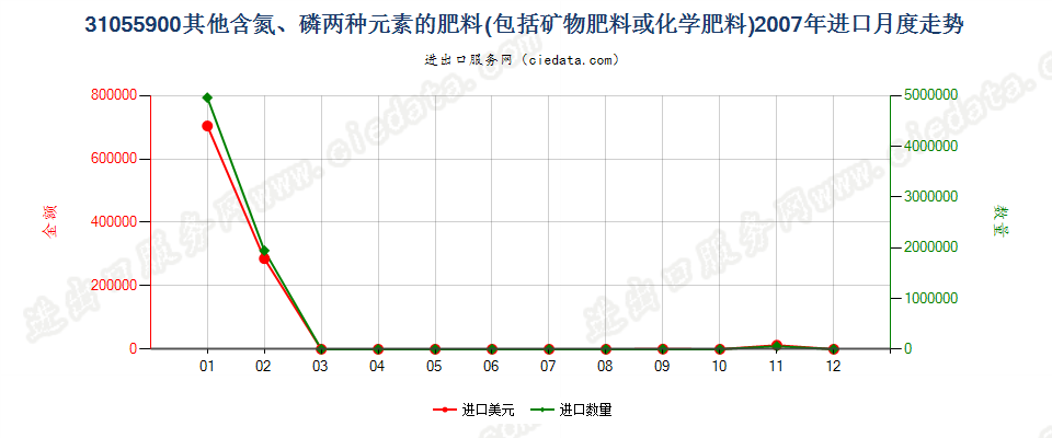 31055900其他含氮、磷两种元素的矿物肥料或化学肥料进口2007年月度走势图