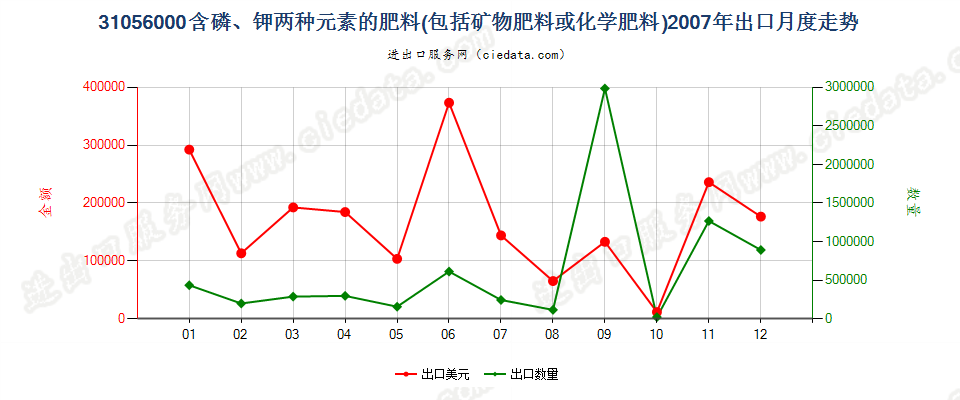 31056000含磷、钾两种肥效元素的矿物肥料或化学肥料出口2007年月度走势图