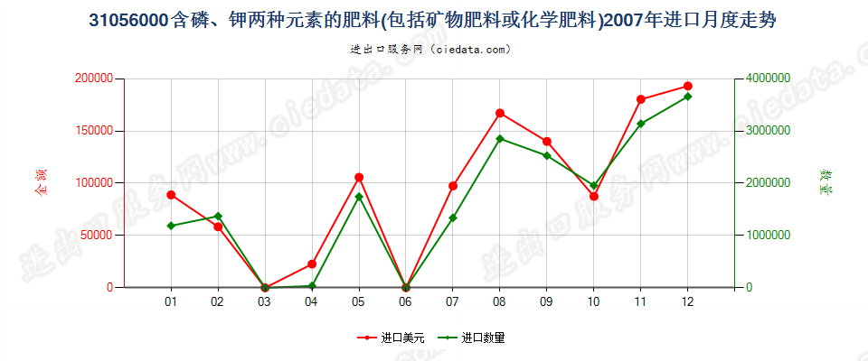 31056000含磷、钾两种肥效元素的矿物肥料或化学肥料进口2007年月度走势图