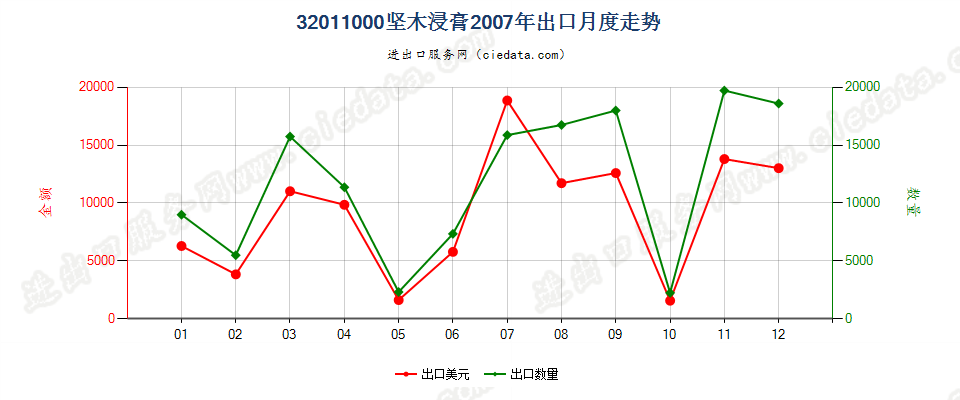 32011000坚木浸膏出口2007年月度走势图