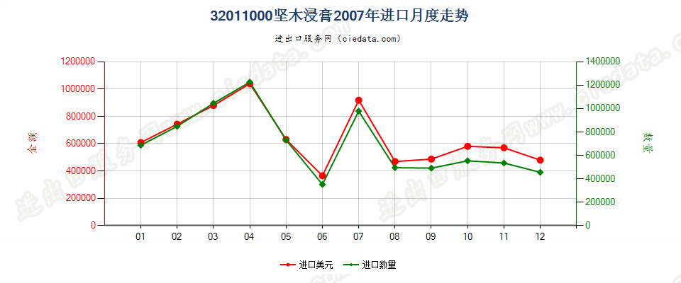 32011000坚木浸膏进口2007年月度走势图