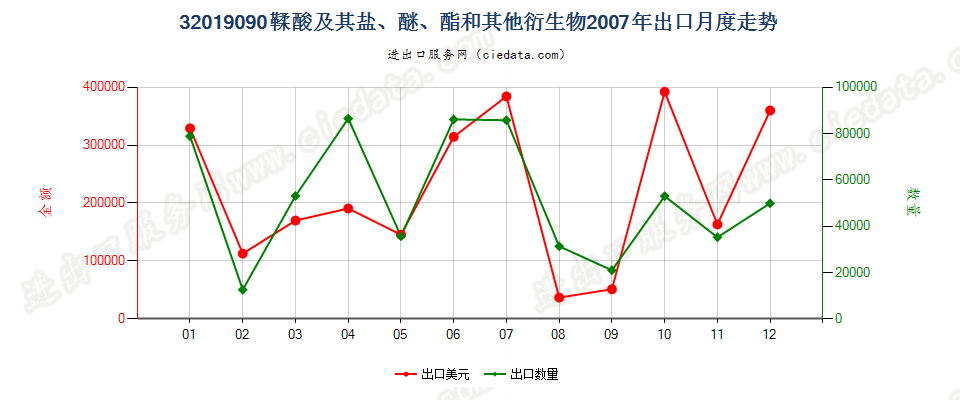 32019090鞣酸及其盐、醚、酯和其他衍生物出口2007年月度走势图