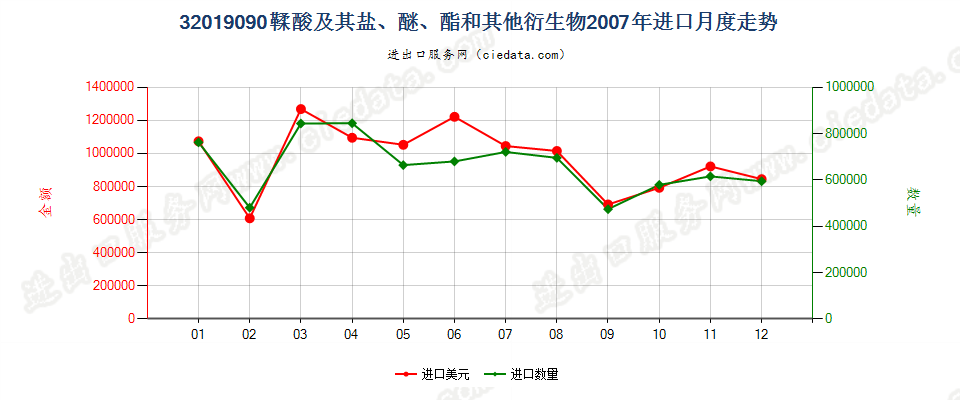 32019090鞣酸及其盐、醚、酯和其他衍生物进口2007年月度走势图