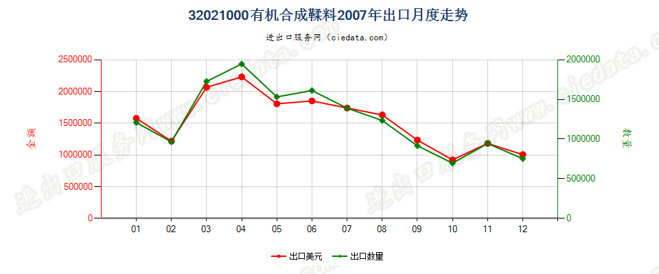 32021000有机合成鞣料出口2007年月度走势图