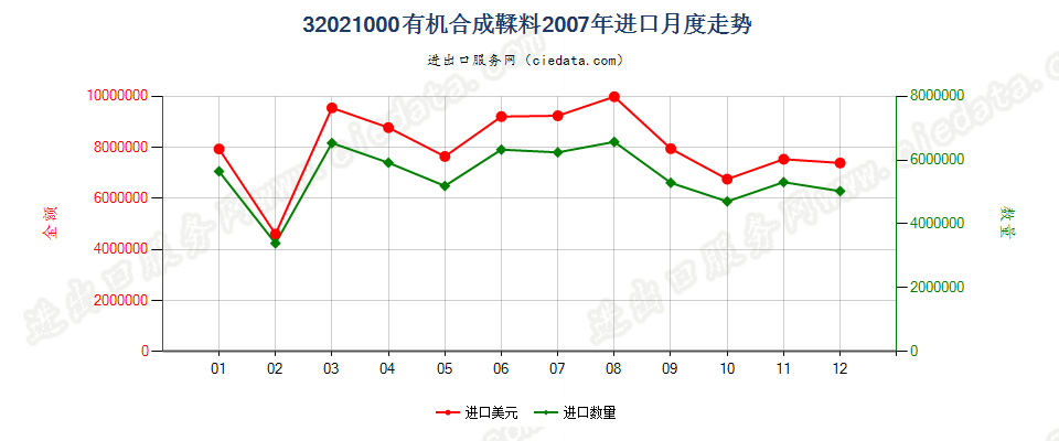 32021000有机合成鞣料进口2007年月度走势图