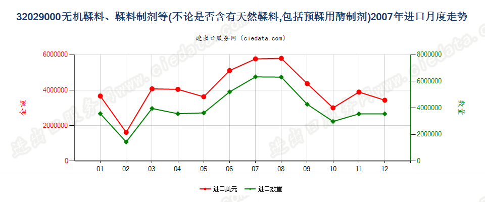 32029000无机鞣料；鞣料制剂；预鞣用酶制剂进口2007年月度走势图