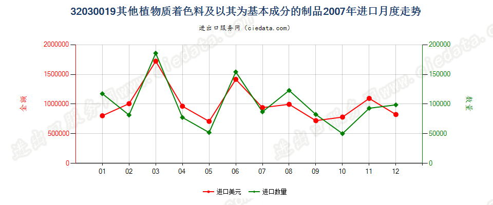 32030019其他植物质着色料及以其为基本成分的制品进口2007年月度走势图