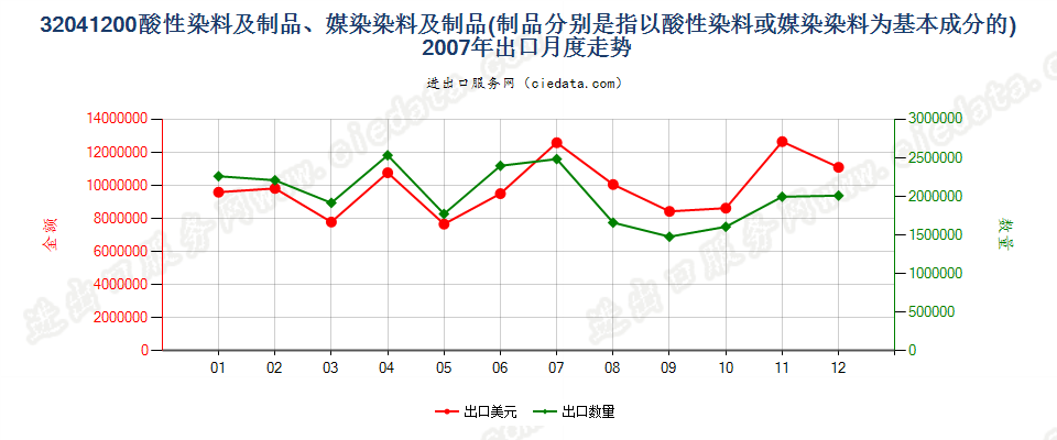 32041200酸性染料和媒染染料及以其为基本成分的制品出口2007年月度走势图