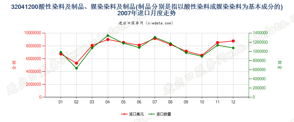 32041200酸性染料和媒染染料及以其为基本成分的制品进口2007年月度走势图