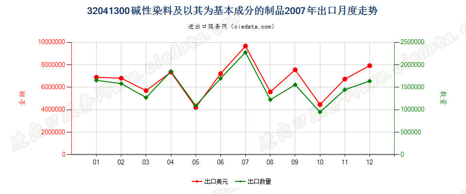 32041300碱性染料及以其为基本成分的制品出口2007年月度走势图