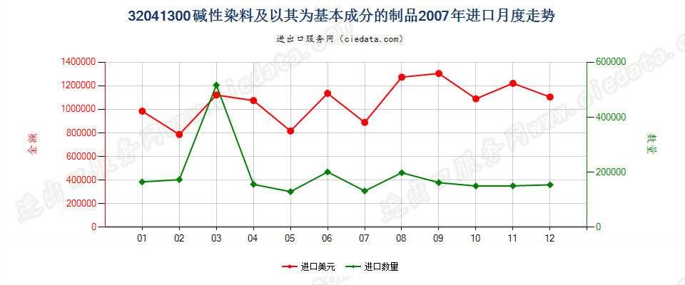 32041300碱性染料及以其为基本成分的制品进口2007年月度走势图