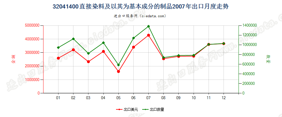 32041400直接染料及以其为基本成分的制品出口2007年月度走势图