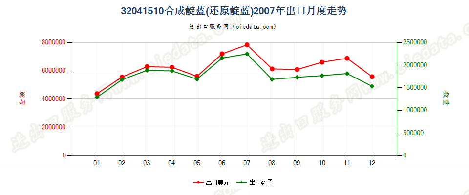 32041510合成靛蓝（还原靛蓝）出口2007年月度走势图