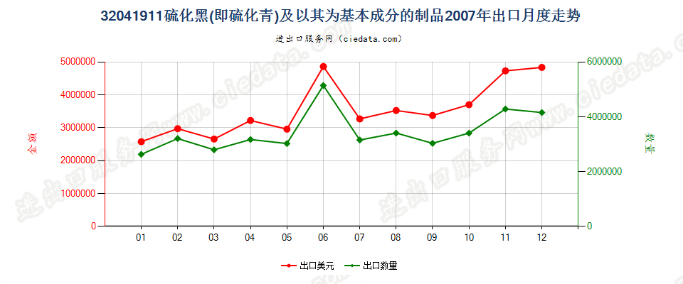 32041911硫化黑（硫化青）及以其为基本成分的制品出口2007年月度走势图