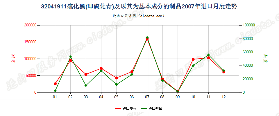 32041911硫化黑（硫化青）及以其为基本成分的制品进口2007年月度走势图