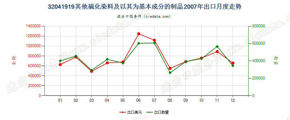 32041919其他硫化染料及以其为基本成分的制品出口2007年月度走势图