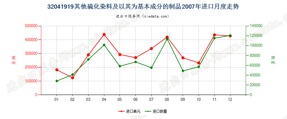 32041919其他硫化染料及以其为基本成分的制品进口2007年月度走势图