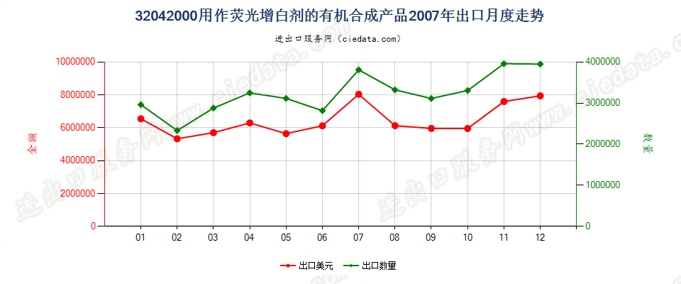 32042000用作荧光增白剂的有机合成产品出口2007年月度走势图