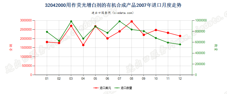 32042000用作荧光增白剂的有机合成产品进口2007年月度走势图