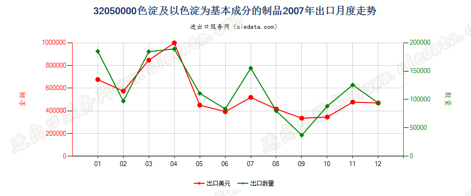 32050000色淀；本章注释3所述的以色淀为基本成分的制品出口2007年月度走势图