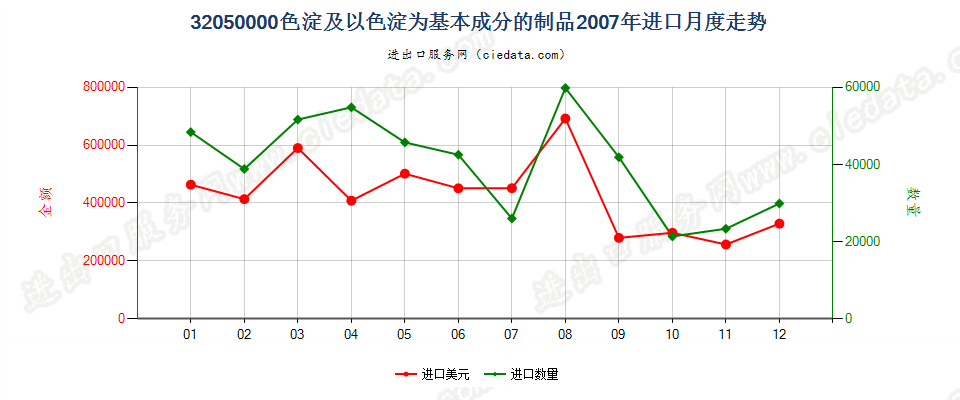 32050000色淀；本章注释3所述的以色淀为基本成分的制品进口2007年月度走势图