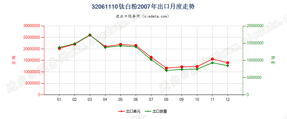 32061110钛白粉出口2007年月度走势图