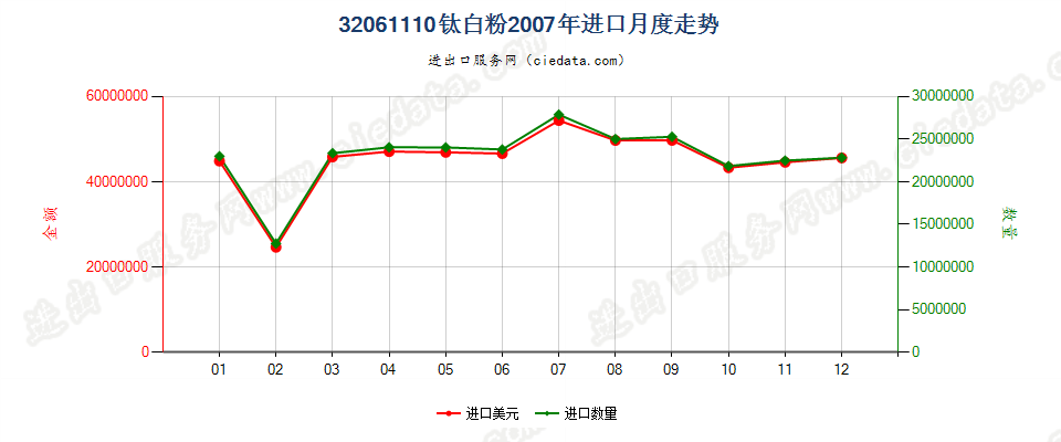 32061110钛白粉进口2007年月度走势图