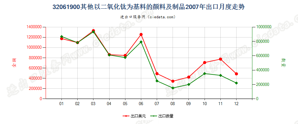 32061900其他以二氧化钛为基本成分的颜料及制品出口2007年月度走势图