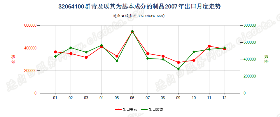 32064100群青及以其为基本成分的制品出口2007年月度走势图