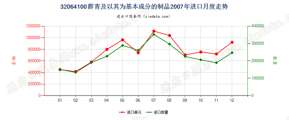 32064100群青及以其为基本成分的制品进口2007年月度走势图