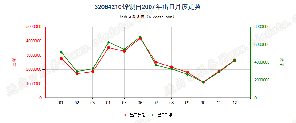 32064210锌钡白（立德粉）出口2007年月度走势图