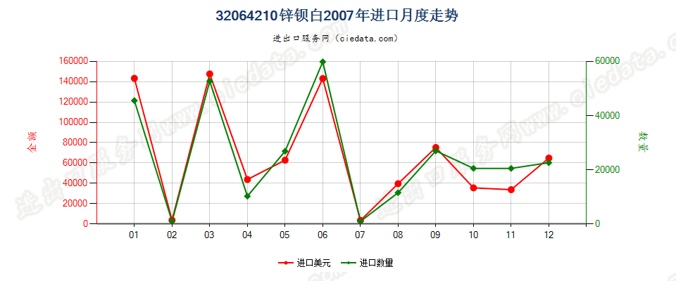 32064210锌钡白（立德粉）进口2007年月度走势图