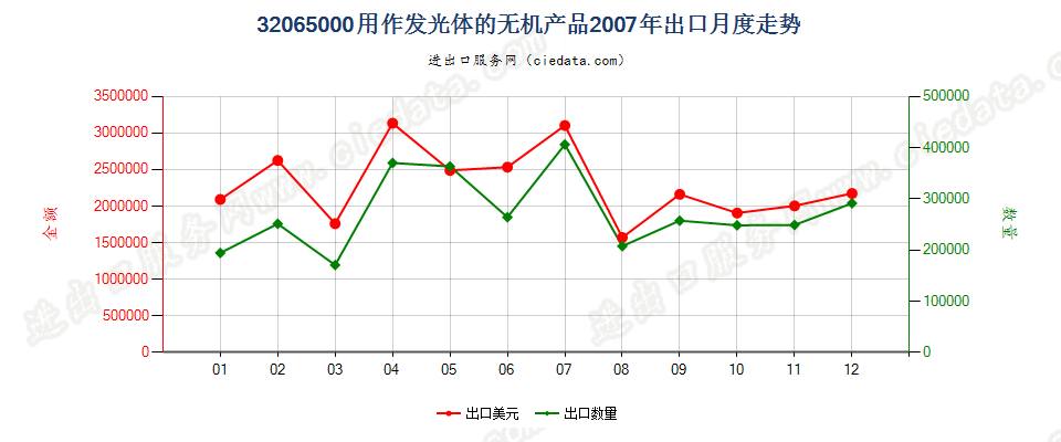 32065000用作发光体的无机产品出口2007年月度走势图