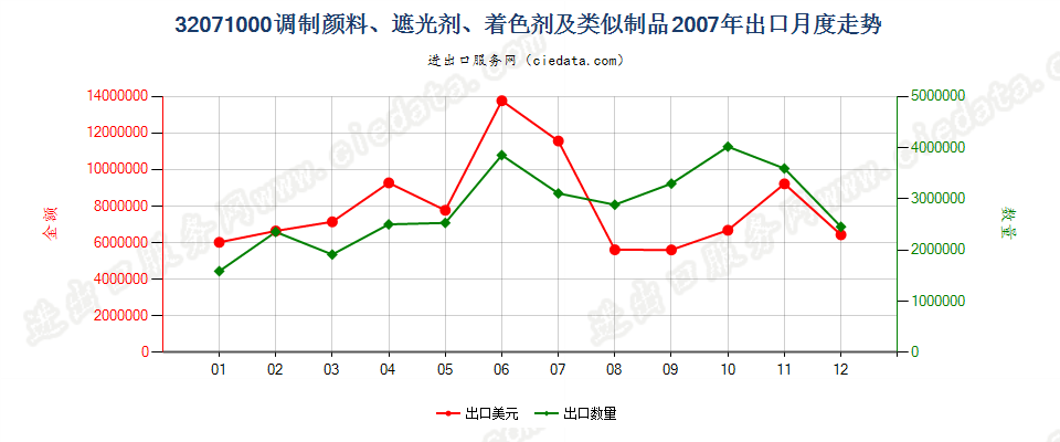 32071000陶瓷、搪瓷及玻璃工业用调制颜料、遮光剂等出口2007年月度走势图