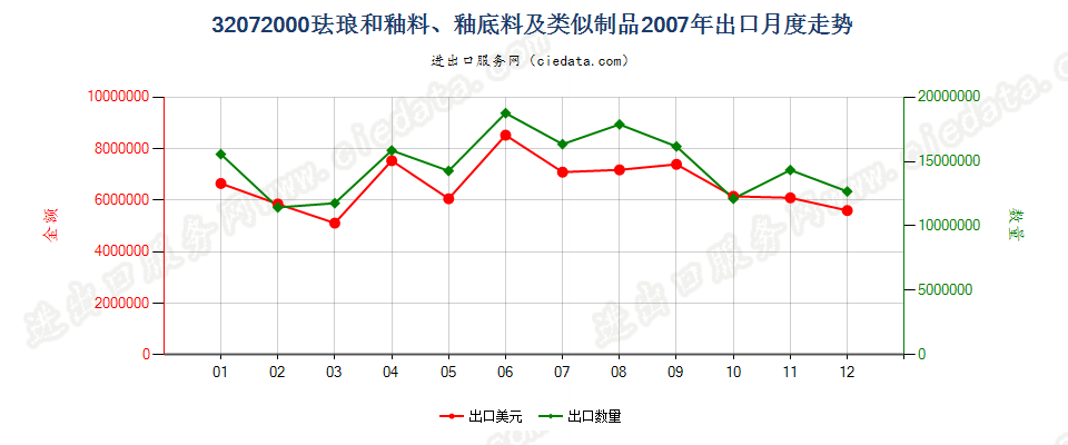 32072000珐琅和釉料、釉底料（泥釉）及类似制品出口2007年月度走势图